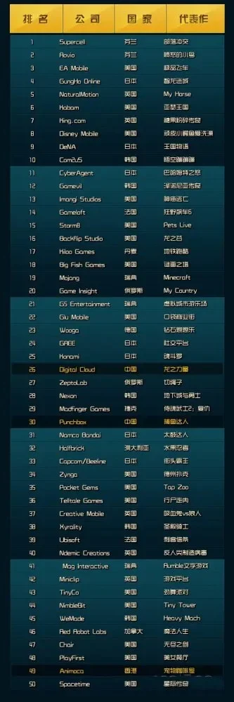 26款游戏排行榜下载-数字世界游戏之旅