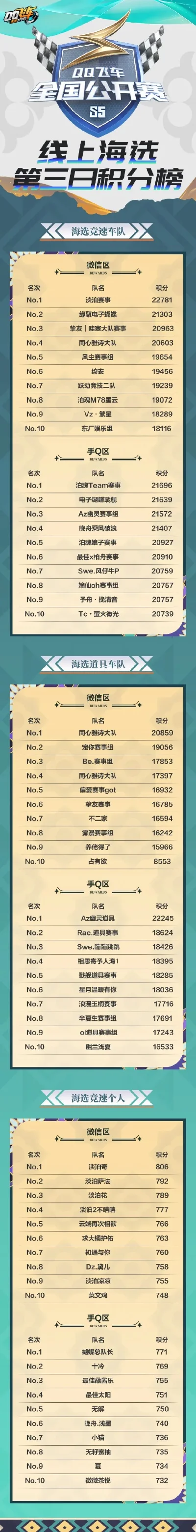cf手游积分榜排行榜-CF手游积分榜：竞技旅行探索