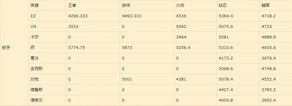 手游lol射手排行榜-手游LOL射手排行榜