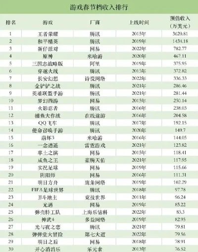 游戏春节收入总排行榜-游戏虚拟旅行收入创新高