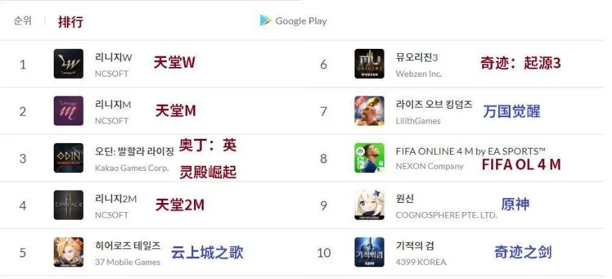 韩国的大型游戏排行榜-韩国游戏排行榜