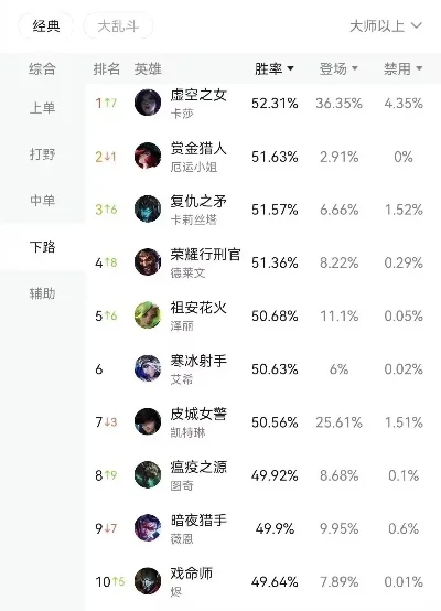 联盟手游新英雄排行榜-联盟手游英雄排行