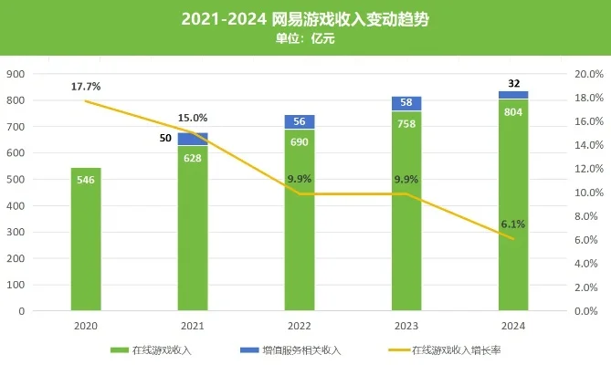 手游收入排行榜网易版-网易手游收入创新高