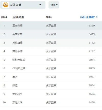 虎牙最火的游戏排行榜-虎牙热门游戏排行