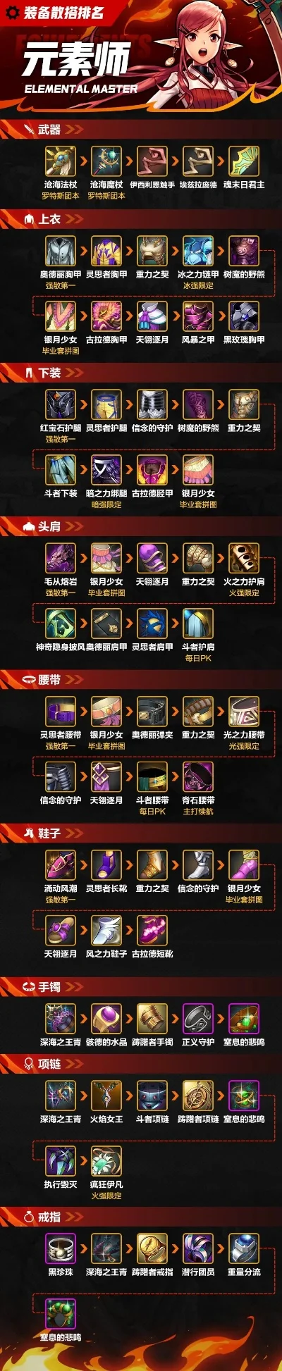 dnf手游ss排名